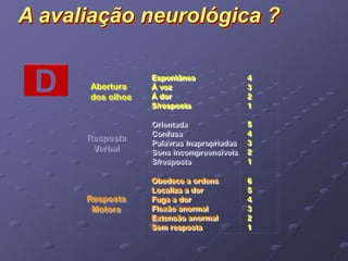 A avaliação neurológica ? 
Abertura 
dos olhos 
Resposta 
Verbal 
Resposta 
Motora 
Espontânea 
Á voz 
Á dor 
S/resposta 
Orientada 
Confusa 
Palavras inapropriadas 
Sons incompreensíveis 
S/resposta 
Obedece a ordens 
Localiza a dor 
Fuga a dor 
Flexão anormal 
Extensão anormal 
Sem resposta 
4 
3 
2 
1 
5 
4 
3 
2 
1 
6 
5 
4 
3 
2 
1 
D 
 
