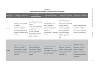 Reesumo das dif erentes abordagens do processo de ensino e aprendizagem

Abordagens

A escola

Abordagem tradicional

sociedade.

Uma agência educacional.
Modelo empresarial aplicado
à escola.
Divisão entre planejamento
(quem planeja) e execução
(quem executa).
No limite, a sociedade
poderia existir sem escola.
Uso da teleducação.

Abordagem humanista

Dá condições para que o
aluno possa aprender por si
Escola proclamada para
próprio. Oferece liberdade de
todos. “Democrática”.
ação real e material.
Afrouxamento das normas
Reconhece a prioridade
disciplinares. Deve oferecer
psicológica da inteligência
condições ao
sobre a aprendizagem.
desenvolvimento e autonomia Promove um ambiente
do aluno.

E n s i n o à d i s tâ n c i a .

É um ser “passivo” que deve
assimilar os conteúdos
O aluno

Elemento para quem o
material é preparado. O

transmitidos pelo professor.
Deve dominar o conteúdo
cultural universal transmitido

aluno eficiente e produtivo é
o que lida “cientificamente”
com os problemas da

pela escola.

realidade.

Abordagem cognitivista

Um ser “ativo”. Centro do
processo de ensino e

Abordagem sociocultural

Deve ser organizada e estar
funcionando bem, para
proporcionar os meios para
que a educação se processe
em seus múltiplos aspectos.

desafiador favorável à
motivação intrínseca do
aluno.

Papel essencialmente “ativo”
de observar, experimentar,

comparar, relacionar, analisar,
aprendizagem. Aluno criativo,
justapor, compor, encaixar,
que “aprendeu a aprender”.
levantar hipóteses,
Aluno participativo.
argumentar, etc.



Lugar ideal para a realização
da educação.
Organizada com funções
claramente definidas.
Normas disciplinares rígidas.
Preparar os indivíduos para a

Abordagem
comportamentalista

. ⁄ . ⁄ . ●  ●  , º  ● -

Tabela 10

Uma pessoa concreta,
objetiva, que determina e é
determinada pelo social,
político, econômico,
individual (pela história).
Deve ser capaz de operar
conscientemente mudanças
na realidade.

29

 