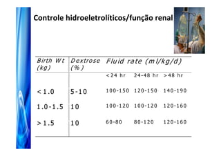 Controle hidroeletrolíticos/função renal




B irth W t     D e x tro s e   F lu id r a te ( m l/ k g / d )
(k g )         (% )
                               <24 hr         2 4 -4 8 h r   > 48 hr


< 1 .0         5 -1 0          1 0 0 -1 5 0   1 2 0 -1 5 0   1 4 0 -1 9 0


1 .0 - 1 . 5   10              1 0 0 -1 2 0   1 0 0 -1 2 0   1 2 0 -1 6 0


> 1 .5         10              6 0 -8 0       8 0 -1 2 0     1 2 0 -1 6 0
 