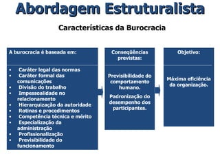 Abordagem Estruturalista A burocracia é baseada em: Caráter legal das normas Caráter formal das comunicações Divisão do trabalho Impessoalidade no relacionamento Hierarquização da autoridade Rotinas e procedimentos Competência técnica e mérito Especialização da administração Profissionalização Previsibilidade do funcionamento Conseqüências previstas: Previsibilidade do comportamento humano. Padronização do desempenho dos participantes. Objetivo: Máxima eficiência da organização. Características da Burocracia 