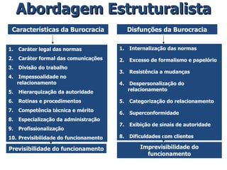 Abordagem Estruturalista Caráter legal das normas Caráter formal das comunicações Divisão do trabalho Impessoalidade no relacionamento Hierarquização da autoridade Rotinas e procedimentos Competência técnica e mérito Especialização da administração Profissionalização Previsibilidade do funcionamento Internalização das normas Excesso de formalismo e papelório Resistência a mudanças Despersonalização do relacionamento Categorização do relacionamento Superconformidade Exibição de sinais de autoridade Dificuldades com clientes Características da Burocracia Disfunções da Burocracia Previsibilidade do funcionamento Imprevisibilidade do funcionamento 
