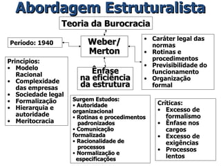Abordagem Estruturalista Teoria da Burocracia Weber/ Merton Ênfase na eficiência da estrutura Período: 1940 Princípios: Modelo Racional Complexidade das empresas Sociedade legal Formalização Hierarquia e autoridade Meritocracia Caráter legal das normas Rotinas e procedimentos Previsibilidade do funcionamento Organização formal Críticas: Excesso de formalismo Ênfase nos cargos Excesso de exigências Processos lentos Surgem Estudos: Autoridade organizacional Rotinas e procedimentos padronizados Comunicação formalizada Racionalidade de processos Normalização e especificações 