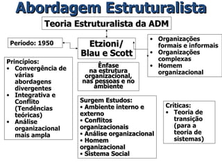Abordagem Estruturalista Teoria Estruturalista da ADM Etzioni/ Blau e Scott Ênfase na estrutura organizacional, nas pessoas e no ambiente Período: 1950 Princípios: Convergência de várias abordagens divergentes Integrativa e Conflito (Tendências teóricas) Análise organizacional mais ampla Organizações formais e informais Organizações complexas Homem organizacional Críticas: Teoria de transição (para a teoria de sistemas) Surgem Estudos: Ambiente interno e externo Conflitos organizacionais Análise organizacional Homem organizacional Sistema Social 