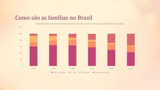 Como são as famílias no Brasil
0
20
40
60
80
100
120
1960 1970 1980 1991 2000 2010
Distribuição percentual das pessoas de dez anos e mais, segundo tipo de união
Civil e religioso Só civil Só religioso União consensual
 