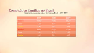 Como são as famílias no Brasil
1997 2003 2007
Solteiro 95,02 90,31 88,23
Viúvo 1,64 1,77 1,78
Casado 5,86 7,84 9,91
Solteira 98,09 93,77 92,00
Viúva 1,01 1,15 1,27
Casada 3,39 5,01 6,65
Casamentos, segundo estado civil e sexo, Brasil – 1997-2007
 