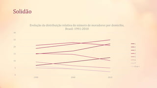 Solidão
0
5
10
15
20
25
30
1990 2000 2010
Evolução da distribuição relativa do número de moradores por domicílio,
Brasil: 1991-2010
1
2
3
4
5
6
7
8 ou +
 