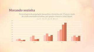 Morando sozinha
0.00
2.00
4.00
6.00
8.00
10.00
12.00
14.00
16.00
18.00
15-29 30-44 45-59 60 + Total
Percentagem da população masculina e feminina de 15 anos e mais
de idade morando sozinhas, por grupos etários e total, Brasil
Masc 2001 Masc 2010 Fem 2001 Fem 2010
 