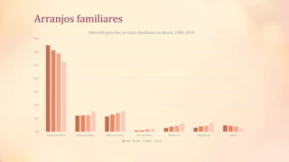 Arranjos familiares
0.0
10.0
20.0
30.0
40.0
50.0
60.0
70.0
Casal com filhos Casal sem filhos Mãe com filhos Pai com filhos Mulher só Homem só Outra
Diversificação dos arranjos familiares no Brasil, 1980-2010
1980 1991 2000 2010
 