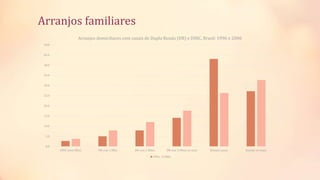Arranjos familiares
0.0
5.0
10.0
15.0
20.0
25.0
30.0
35.0
40.0
45.0
50.0
DINC (sem filho) DR com 1 filho DR com 2 filhos DR com 3 filhos ou mais Demais casais Demais arranjos
Arranjos domiciliares com casais de Dupla Renda (DR) e DINC, Brasil: 1996 e 2006
1996 2006
 