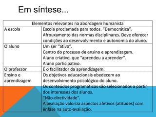 Em síntese... 
Elementos relevantes na abordagem humanista 
A escola Escola proclamada para todos. “Democrática”. 
Afrouxamento das normas disciplinares. Deve oferecer 
condições ao desenvolvimento e autonomia do aluno. 
O aluno Um ser “ativo”. 
Centro do processo de ensino e aprendizagem. 
Aluno criativo, que “aprendeu a aprender”. 
Aluno participativo. 
O professor É o facilitador da aprendizagem. 
Ensino e 
aprendizagem 
Os objetivos educacionais obedecem ao 
desenvolvimento psicológico do aluno. 
Os conteúdos programáticos são selecionados a partir 
dos interesses dos alunos. 
“Não-diretividade”. 
A avaliação valoriza aspectos afetivos (atitudes) com 
ênfase na auto-avaliação. 
 