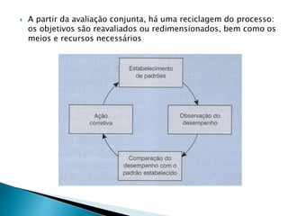  A partir da avaliação conjunta, há uma reciclagem do processo:
os objetivos são reavaliados ou redimensionados, bem como os
meios e recursos necessários
 