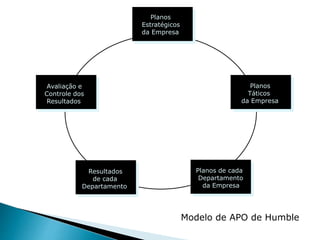 Modelo de APO de Humble
Planos
Estratégicos
da Empresa
Avaliação e
Controle dos
Resultados
Resultados
de cada
Departamento
Planos
Táticos
da Empresa
Planos de cada
Departamento
da Empresa
 