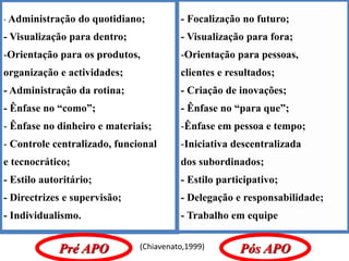 - Administração do quotidiano;
- Visualização para dentro;
-Orientação para os produtos,
organização e actividades;
- Administração da rotina;
- Ênfase no “como”;
- Ênfase no dinheiro e materiais;
- Controle centralizado, funcional
e tecnocrático;
- Estilo autoritário;
- Directrizes e supervisão;
- Individualismo.
- Focalização no futuro;
- Visualização para fora;
-Orientação para pessoas,
clientes e resultados;
- Criação de inovações;
- Ênfase no “para que”;
-Ênfase em pessoa e tempo;
-Iniciativa descentralizada
dos subordinados;
- Estilo participativo;
- Delegação e responsabilidade;
- Trabalho em equipe
Pós APOPré APO (Chiavenato,1999)
 