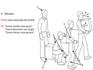 6. Métodos
Planos para execução de tarefas.
EX: “Como montar uma peça”.
“Como descrever um cargo”.
“Como treinar uma pessoa”.
 