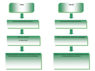 FAYOL TAYLOR
Teoria da Administração (Clássica) Teoria da Administração (Científica)
Ênfase na estrutura
da organização
Ênfase na definição das tarefas dos empregados
Objetivo: Aumentar a eficiência da organização por meio
de definição dos vários níveis de responsabilidade.
Objetivo: Aumentar a eficiência da organização por meio
da especialização dos operários
 