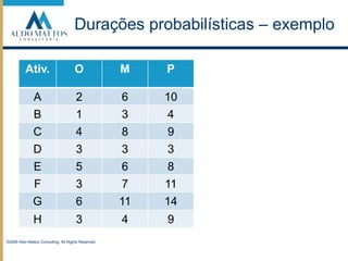 Durações probabilísticas – exemplo©2008 Aldo Mattos Consulting. All Rights Reserved.