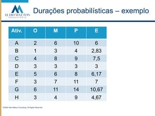 Durações probabilísticas – exemplo©2008 Aldo Mattos Consulting. All Rights Reserved.