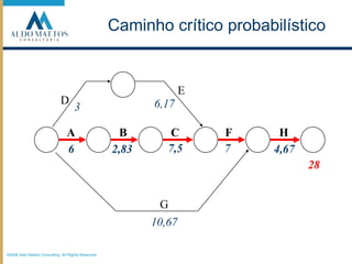 ED6,173ABCFH7,5762,834,67GCaminho crítico probabilístico2810,67©2008 Aldo Mattos Consulting. All Rights Reserved.
