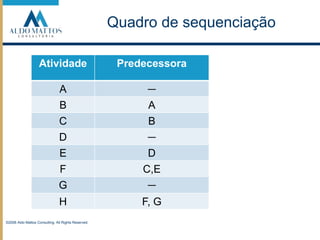 Quadro de sequenciação©2008 Aldo Mattos Consulting. All Rights Reserved.