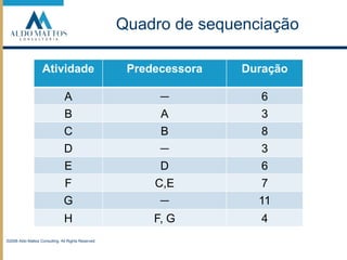 Quadro de sequenciação©2008 Aldo Mattos Consulting. All Rights Reserved.