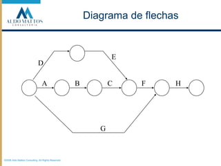 EDABCFHGDiagrama de flechas©2008 Aldo Mattos Consulting. All Rights Reserved.
