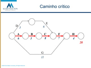ED63ABCFH87634GCaminho crítico2811©2008 Aldo Mattos Consulting. All Rights Reserved.