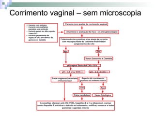 Corrimento vaginal – sem microscopia
 