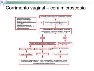 Corrimento vaginal – com microscopia
 