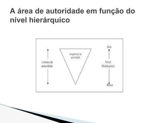 A área de autoridade em função do
nível hierárquico
 