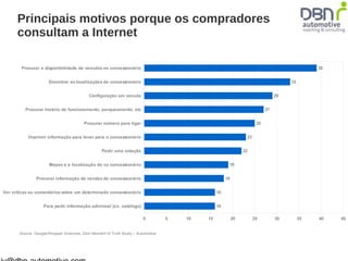 Principais motivos porque os compradores 
consultam a Internet 
Procurar a disponibilidade de veículos no concessionário 
Encontrar as localizações do concessionário 
Configuração um veículo 
Procurar horário de funcionamento, parqueamento, etc 
Procurar número para ligar 
Imprimir informação para levar para o concessionário 
Mapas e e localização do co concessionário 
Procurar informação de vendas do concessionário 
Ver criticas ou comentários sobre um determinado concessionário 
Para pedir informação adicional (ex. catálogo) 
Source: Google/Shopper Sciences, Zero Moment of Truth Study – Automotive 
jv@dbn-automotive.com 
Pedir uma cotação 
16 
16 
19 
18 
23 
22 
25 
27 
29 
33 
39 
0 5 10 15 20 25 30 35 40 45 
 