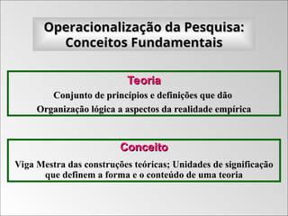 Operacionalização da Pesquisa:
Operacionalização da Pesquisa:
Conceitos Fundamentais
Conceitos Fundamentais
Teoria
Teoria
Conjunto de princípios e definições que dão
Conjunto de princípios e definições que dão
Organização lógica a aspectos da realidade empírica
Organização lógica a aspectos da realidade empírica
Conceito
Conceito
Viga Mestra das construções teóricas; Unidades de significação
que definem a forma e o conteúdo de uma teoria
 
