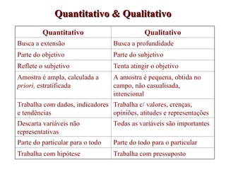 Quantitativo & Qualitativo
Quantitativo & Qualitativo
Quantitativo Qualitativo
Busca a extensão Busca a profundidade
Parte do objetivo Parte do subjetivo
Reflete o subjetivo Tenta atingir o objetivo
Amostra é ampla, calculada a
priori, estratificada
A amostra é pequena, obtida no
campo, não casualisada,
intencional
Trabalha com dados, indicadores
e tendências
Trabalha c/ valores, crenças,
opiniões, atitudes e representações
Descarta variáveis não
representativas
Todas as variáveis são importantes
Parte do particular para o todo Parte do todo para o particular
Trabalha com hipótese Trabalha com pressuposto
 