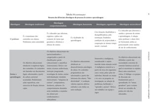 30●Processoensinoeaprendizagem
Tabela 10(continuação)
Resumo das diferentes abordagens do processo deensino e aprendizagem
snegadrobA lanoicidartmegadrobA
megadrobA
atsilatnematropmoc
atsinamuhmegadrobA atsivitingocmegadrobA larutlucoicosmegadrobA
rosseforpO
sodrossimsnartoÉ
.sonulasoasodúetnoc
animoderP omoc .edadirotua
,anoiceleseuqrodacudeoÉ
muacilpaeazinagro
euqsoiemedotnujnoc
eaicnêicifeametnarag
.onisneodaicácife
adrodatilicafoÉ
.megazidnerpa
esarodaifasedseõçautisairC
alep,sarodarbiliuqesed
ecelebatsE.oãçatneiro
eedadicorpiceredseõçidnoc
opmetomsemoaoãçarepooc
.lanoicarelarom
eanoicerideuqrodacudeoÉ
onisneedossecorpozudnoc
oãçalerA.megazidnerpae
evedonulaerosseforpertne
essobma,latnozirohres
sotiejusomocodnanoicisop
.otnemicehnocedotaod
eonisnE
megazidnerpa
sianoicacudesovitejbosO
acigólaicnêüqesàmecedebo
sodúetnocsO.sodúetnocsod
sotnemucodmesodaesaboãs
ritrapasodanoiceles,siagel
lasrevinuarutlucad
manimoderP.adalumuca
moc,savitisopxesalua
-sarutiel,oãçaxifedsoicícrexe
.aipóc
oãssianoicacudesovitejbosO
esodazilanoicarepo
edritrapasodazirogetac
siareg:seõçacifissalc
sacifícepsee)sianoicacude(
.)sianoicurtsni( esafnÊ son
,siausivoiduasosrucer:soiem
,adamargorpoãçurtsni
onisne,onisneedsaigoloncet
soludóm(odazilaudividni
edsaniuqám“,)sianoicurtsni
,serodatupmoc,”ranisne
.serawtfos,serawdrah sO
sodajesedsotnematropmoc
soditnamesodalatsnioãres
ropsonulason
esetnanoicidnoc
.serodaçrofer
sianoicacudesovitejbosO
oamecedebo
ocigólocispotnemivlovnesed
sodúetnocsO.onulaod
oãssocitámargorp
sodritrapasodanoiceles
-oãN“.sonulasodsesseretni
oãçailavaA.”edadiviterid
sovitefasotcepsaazirolav
anesafnêmoc)sedutita(
.oãçailava-otua
,aicnêgiletniaevlovneseD
otiejusoodnaredisnoc
odiresni amun .laicosoãçautis
aes-iórtsnocaicnêgiletniA
omsinagroodacortadritrap
odseõçasalep,oiemomoc
oiasneonodaesaB.oudívidni
an,asiuqsepan,orreone
edoãçulosan,oãçagitsevni
oodnatilicaf,samelborp
.”rasneparednerpa“ esafnÊ
eepiuqemesohlabartson
.sogoj
oãssianoicacudesovitejbosO
sadritrapasodinifed
odsatercnocsedadissecen
onlaicos-ocirótsihotxetnoc
.sotiejussomartnocneeslauq
aicnêicsnocamuacsuB
sopurgsoeogoláidO.acitírc
oãsoãssucsided
oarapsiatnemadnuf
samet“sO.odazidnerpa
onisneoarap”serodareg
adsodíartxeresmeved
sodadivedacitárp
.sodnacude
 