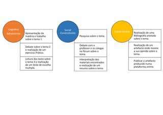 Cognitivo                                  Social
                                         Construtivista
                                                                                   Conectivista   Realização de uma
Behaviorista   Apresentação da
               matéria e trabalho                         Pesquisa sobre o tema.                  Bibliografia anotada
               sobre o tema 1.                                                                    sobre o tema.

                                                          Debate com o                            Realização de um
               Debate sobre o tema 2                                                              artefacto onde mostre
                                                          professor e os colegas
               e realização de um                                                                 a sua opinião sobre o
                                                          no fórum sobre o
               exercício Prático.                                                                 tema.
                                                          tema.
               Leitura dos texto sobre                    Interpretação dos
               o tema 3 e realização                                                              Publicar o artefacto
                                                          materiais encontrados
               de um teste de escolha                                                             produzido numa
                                                          e realização de um
               multipla.                                                                          plataforma online.
                                                          resumo sobre o tema.
 
