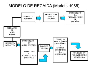 MODELO DE RECAÍDA (Marlatt- 1985)
RESPOSTA
POSITIVA
AUMENTO DA
AUTO-
EFICÁCIA
DIMINUIÇÃO
DA
PROBABILIDADE
DE
RECAÍDA
SITUAÇÃO
DE
ALTO
RISCO
RESPOSTA
NEGATIVA
DIMINUIÇÃO
DA
AUTO- EFICÁCIA
RESULTADO
E
EXPECTATIVAS
POSITIVAS
COMEÇO
DO USO
EFEITO DA
VIOLAÇÃO DA
ABSTINÊNCIA
+
EFEITOS
CONTÍNUOS
DA
SUBSTÂNCIA
AUMENTO DA
PROBABILIDADE
DE RECAÍDA
 