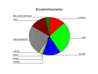 Encaminhamento
Não consta informaçã
outro
outro profissional
internet
justiça
escola
trabalho
parente
mãe
o próprio
 