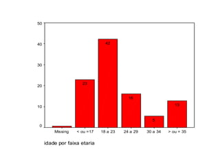 idade por faixa etaria
> ou = 35
30 a 34
24 a 29
18 a 23
< ou =17
Missing
Percent
50
40
30
20
10
0
13
5
16
42
23
 