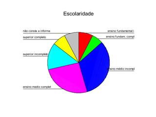Escolaridade
não consta a informa
superior completo
superior incompleto
ensino medio complet
ensino médio incompl
ensino fundam. compl
ensino fundamental i
 