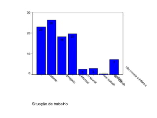 Situação de trabalho
não
consta
a
inform
a
Aposentado
estuda
e
tem
trabalh
estuda
e
tem
trabalh
trabalho
form
al
trabalho
inform
al
desem
pregado
estudante
Percent
30
20
10
0
7
3
3
20
18
26
23
 