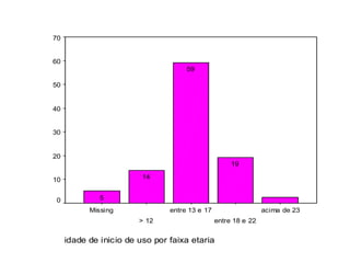 idade de inicio de uso por faixa etaria
acima de 23
entre 18 e 22
entre 13 e 17
> 12
Missing
Percent
70
60
50
40
30
20
10
0
19
59
14
5
 