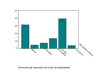 Consumo de maconha no início do tratamento
não
consta
a
inform
a
m
ais de
1
vez
por di
todos
os
dias
até
5
vezes na
sem
an
finais
de
sem
ana
abstinente
Percent
50
40
30
20
10
0 4
39
13
7
5
31
 