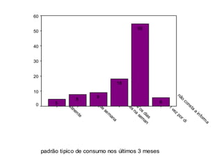 padrão tipico de consumo nos últimos 3 meses
não
consta
a
inform
a
m
ais
de
1
vez
por di
todos
os
dias
até
5
vezes
na
sem
an
finais
de
sem
ana
abstinente
Percent
60
50
40
30
20
10
0
6
55
18
9
8
5
 