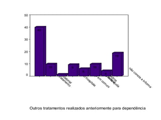 Outros tratamentos realizados anteriormente para dependência
não
consta
a
inform
a
outros
psicoterapia
grupos
de
auto-ajuda
internação
em
com
uni
internação
hospitala
am
bulatorial
não
fez tratam
ento
Percent
50
40
30
20
10
0
19
4
10
6
9
10
40
 