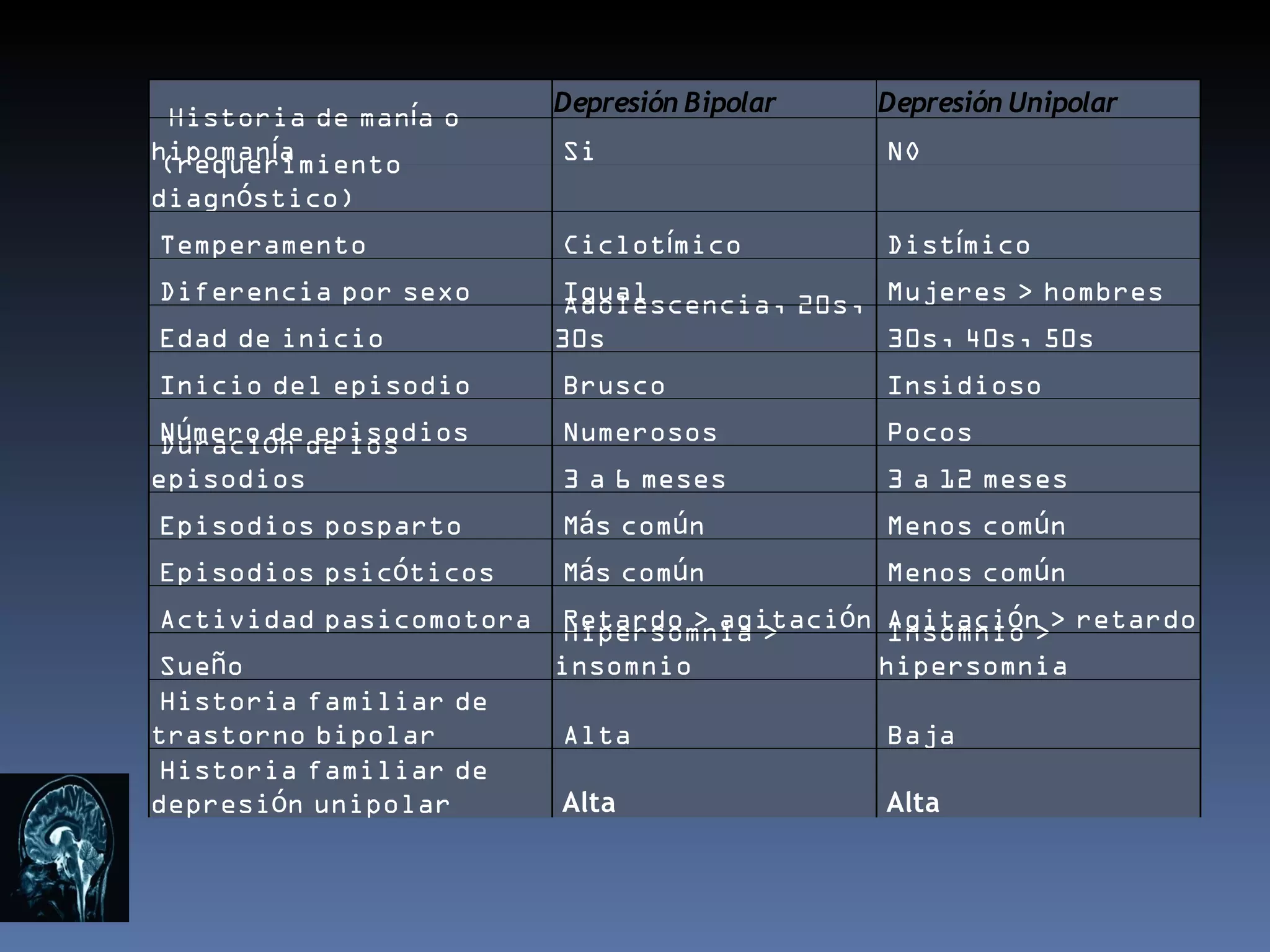  Historia de manía o     Depresión Bipolar   Depresión Unipolar
hipomanía
 (requerimiento          Si                  NO
diagnóstico)              
Temperamento             Ciclotímico         Distímico
Diferencia por sexo      Igual
                         Adolescencia, 20s, Mujeres > hombres
Edad de inicio           30s                30s, 40s, 50s
Inicio del episodio      Brusco              Insidioso
 Número ón de los
 Duraci de episodios     Numerosos           Pocos
episodios                3 a 6 meses         3 a 12 meses
Episodios posparto       Más común           Menos común
Episodios psicóticos     Más común           Menos común
Actividad pasicomotora   Retardo > agitación Agitación > retardo
                         Hipersomnia >       Insomnio >
 Sueño                   insomnio           hipersomnia
 Historia familiar de
trastorno bipolar        Alta                Baja
 Historia familiar de
depresión unipolar       Alta                Alta
 