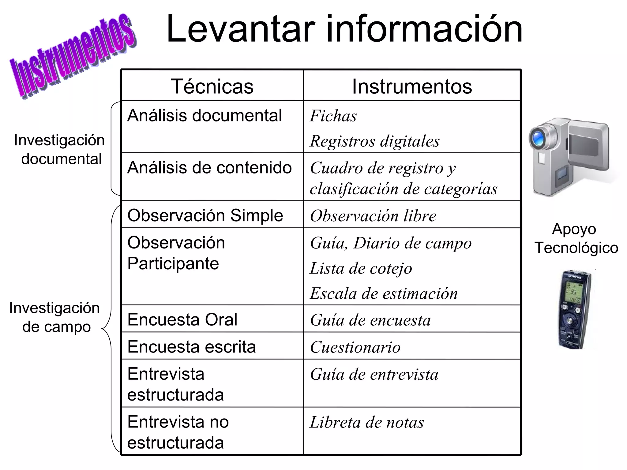 Levantar información Instrumentos Investigación  documental Investigación  de campo Apoyo  Tecnológico Libreta de notas Entrevista no estructurada Guía de entrevista Entrevista estructurada Cuestionario  Encuesta escrita Guía de encuesta Encuesta Oral Guía, Diario de campo Lista de cotejo Escala de estimación Observación Participante  Observación libre Observación Simple Cuadro de registro y clasificación de categorías Análisis de contenido Fichas  Registros digitales Análisis documental Instrumentos Técnicas 