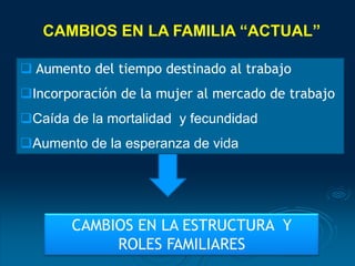  Aumento del tiempo destinado al trabajo
Incorporación de la mujer al mercado de trabajo
Caída de la mortalidad y fecundidad
Aumento de la esperanza de vida
CAMBIOS EN LA FAMILIA “ACTUAL”
CAMBIOS EN LA ESTRUCTURA Y
ROLES FAMILIARES
 