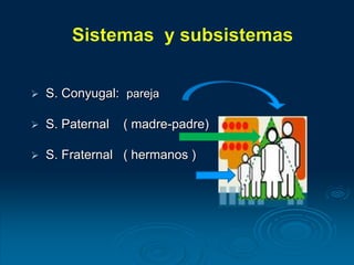  S. Conyugal: pareja
 S. Paternal ( madre-padre)
 S. Fraternal ( hermanos )
 
