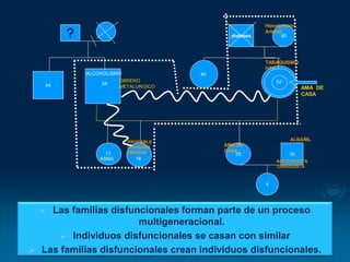 80diabetes?
45
44
25 30
4
54
18
13
ALCOHOLISMO
TABAQUISMO
HTA
OBRERO
METALURGICO AMA DE
CASA
ASMA
PROBABLE
CONSUMO
DROGAS
ALBAÑIL
ALCOHOLISTA
TABAQUISTA
AMA DE
CASA
Hipertensión
Arterial
52
 Las familias disfuncionales forman parte de un proceso
multigeneracional.
 Individuos disfuncionales se casan con similar
 Las familias disfuncionales crean individuos disfuncionales.
 
