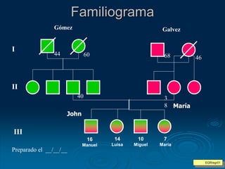 Familiograma
EGR/egr01
John
María
16
Manuel
14
Luisa
10
Miguel
7
María
Gómez
40
44 60
Galvez
3
8
68 46
Preparado el __/__/__
I
II
III
 