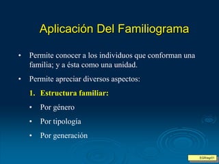 Aplicación Del Familiograma
• Permite conocer a los individuos que conforman una
familia; y a ésta como una unidad.
• Permite apreciar diversos aspectos:
1. Estructura familiar:
• Por género
• Por tipología
• Por generación
EGR/egr01
 
